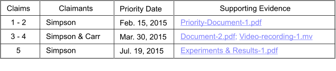Claims 1 - 2 3 - 4 5       Claimants Simpson  Simpson & Carr Simpson Priority Date Feb. 15, 2015  Mar. 30, 2015  Jul. 19, 2015   Supporting Evidence Priority-Document-1.pdf Document-2.pdf; Video-recording-1.mv  Experiments & Results-1.pdf
