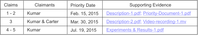Claims 1 - 2 3 4 - 5       Claimants Kumar Kumar & Carter Kumar Priority Date Feb. 15, 2015  Mar. 30, 2015  Jul. 19, 2015   Supporting Evidence Description-1.pdf; Priority-Document-1.pdf Description-2.pdf; Video-recording-1.mv  Experiments & Results-1.pdf