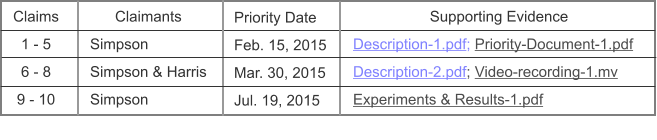 Claims 1 - 5 6 - 8 9 - 10       Claimants Simpson Simpson & Harris Simpson Priority Date Feb. 15, 2015  Mar. 30, 2015  Jul. 19, 2015   Supporting Evidence Description-1.pdf; Priority-Document-1.pdf Description-2.pdf; Video-recording-1.mv  Experiments & Results-1.pdf