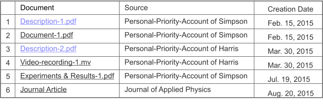 Creation Date Feb. 15, 2015  Feb. 15, 2015  Mar. 30, 2015  Mar. 30, 2015  Jul. 19, 2015  Aug. 20, 2015  Document Description-1.pdf Document-1.pdf Description-2.pdf Video-recording-1.mv Experiments & Results-1.pdf Journal Article  1 2 3 4 5 6 Source Personal-Priority-Account of Simpson  Personal-Priority-Account of Simpson  Personal-Priority-Account of Harris  Personal-Priority-Account of Harris  Personal-Priority-Account of Simpson  Journal of Applied Physics